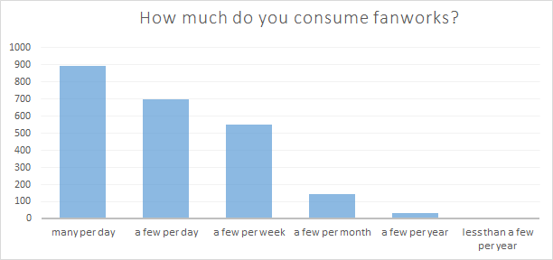 Bar graph showing how many fanworks respondents consume; in order from most to least popular, the answers are many per day; a few per day; a few per week; a few per month; a few per year; less than a few per year
