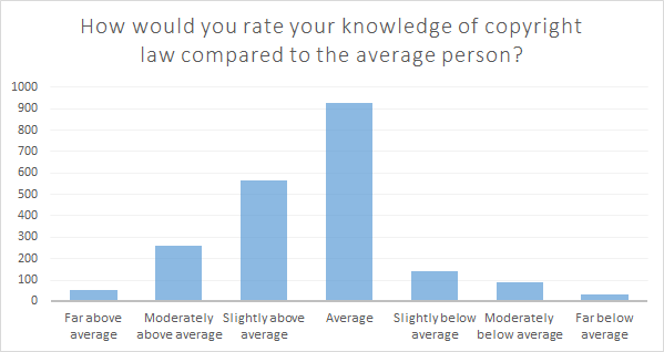 Bar graph showing how respondents rate their own knowledge of copyright law; from most to least popular, the answers are average; slightly above average; moderately above average; slightly below average; moderately below average; far above average; far below average