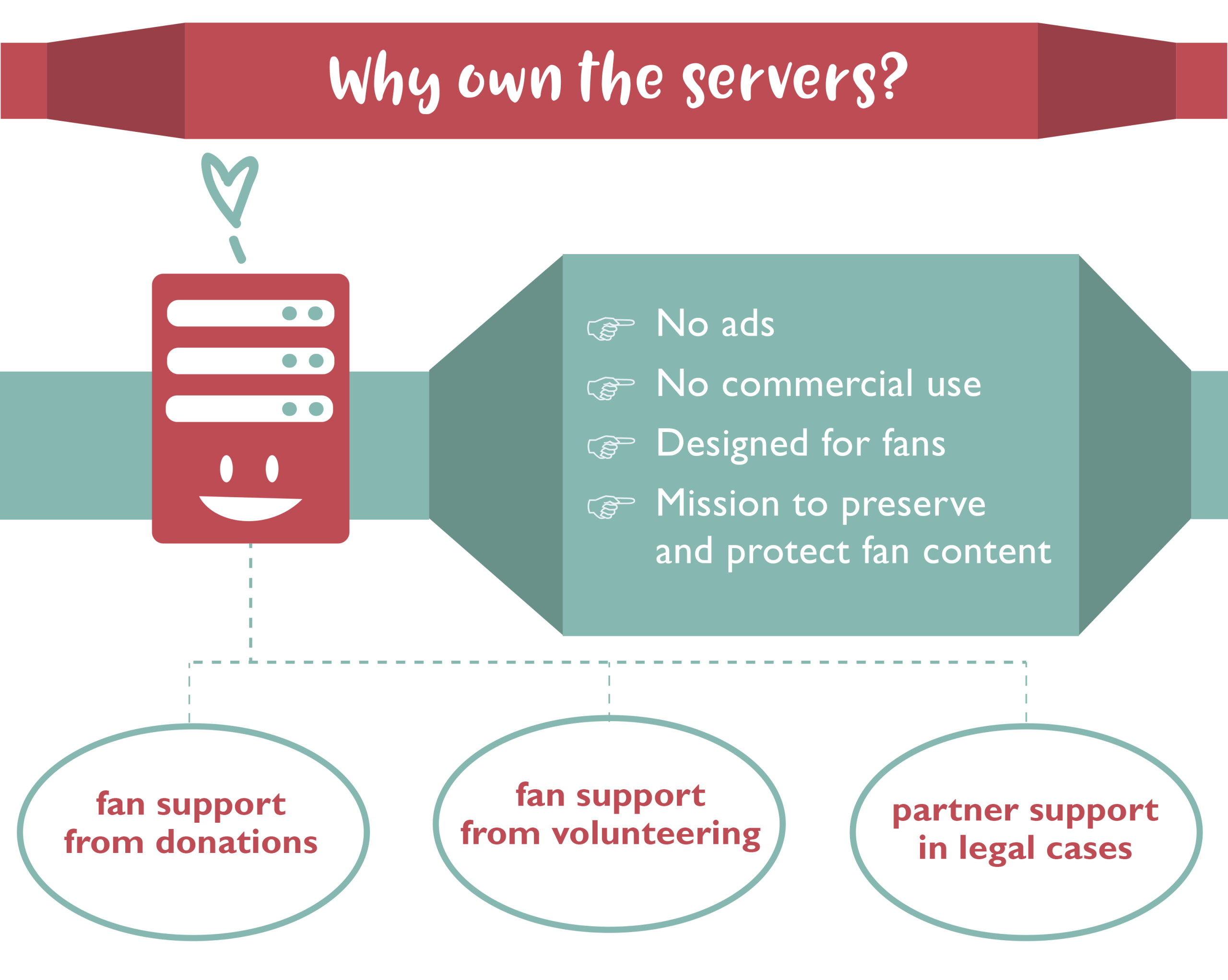 Why own the servers? No ads, No commercial use, designed for fans, Mission to preserve and protect fan content. Fan support from donations, fan support from volunteering, partner support in legal cases.