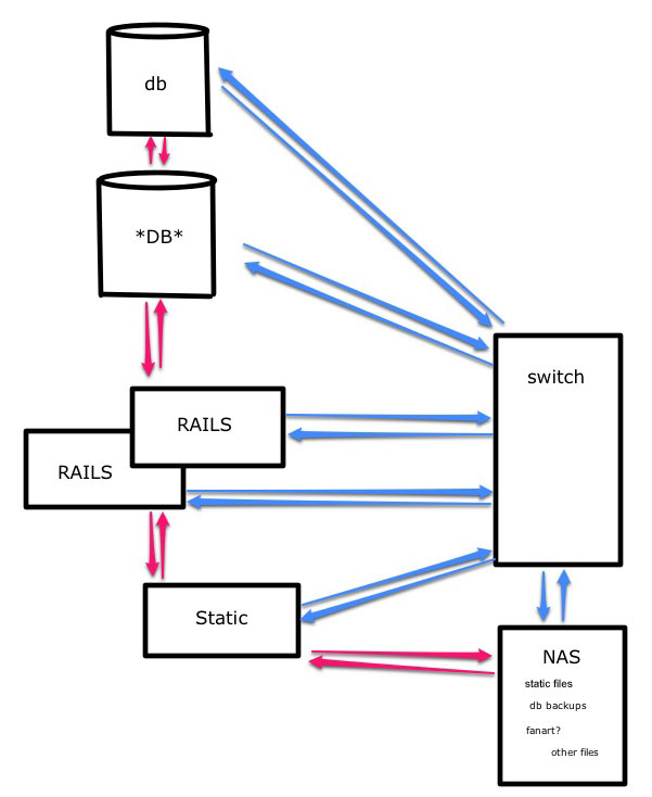 Diagram showing server setup, with two database servers, two Rails servers, a static server, and a NAS server for backups, file hosting, etc. The servers communicate via a switch.