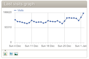 Line graph of the last visits on the AO3, 4 December to 3 January. The graph peaks sharply on 1st January